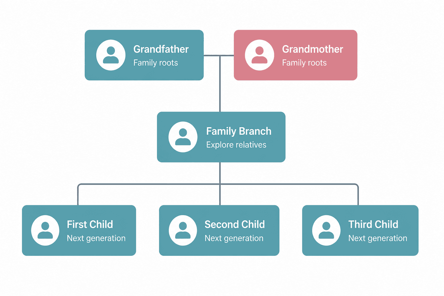 Family genealogy tree showing parents, grandparents, children and multiple generations